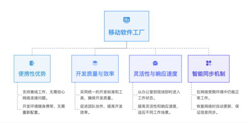 Gitee 移動(dòng)軟件工廠 突破網(wǎng)絡(luò)限制，開啟網(wǎng)絡(luò)軟件開發(fā)新范式